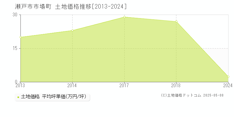 市場町(瀬戸市)の土地価格推移グラフ(坪単価)[2013-2024年]