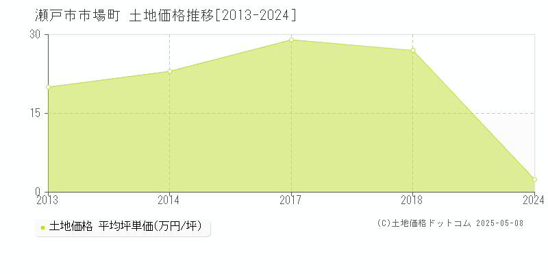 瀬戸市市場町の土地価格推移グラフ 