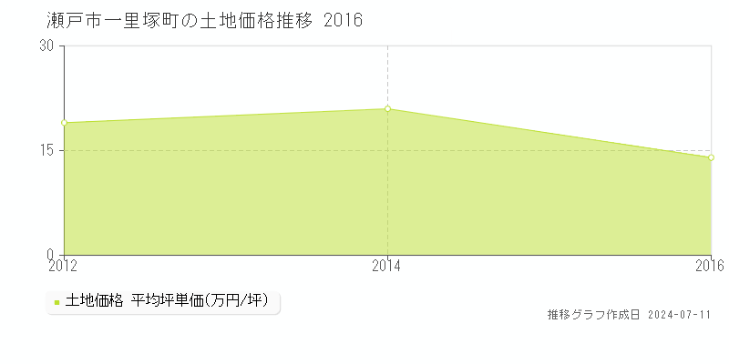 瀬戸市一里塚町の土地取引価格推移グラフ 