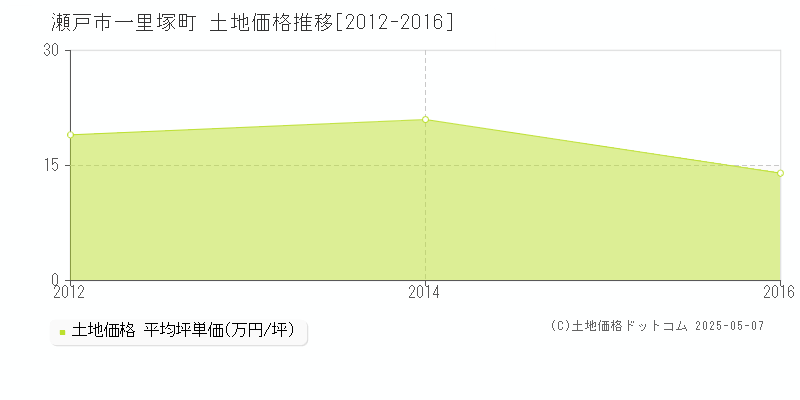 一里塚町(瀬戸市)の土地価格推移グラフ(坪単価)[2012-2016年]