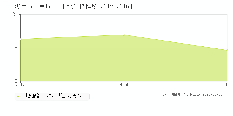 瀬戸市一里塚町の土地価格推移グラフ 