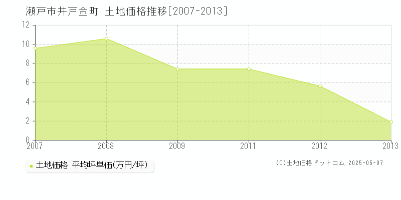 井戸金町(瀬戸市)の土地価格推移グラフ(坪単価)[2007-2013年]