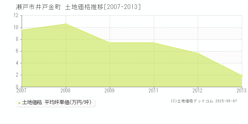 瀬戸市井戸金町の土地価格推移グラフ 