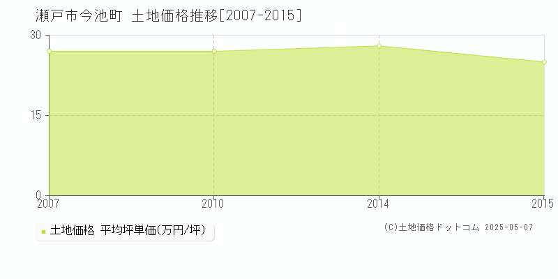 今池町(瀬戸市)の土地価格推移グラフ(坪単価)[2007-2015年]