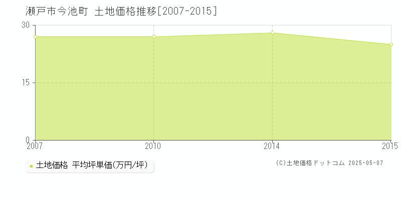 瀬戸市今池町の土地価格推移グラフ 