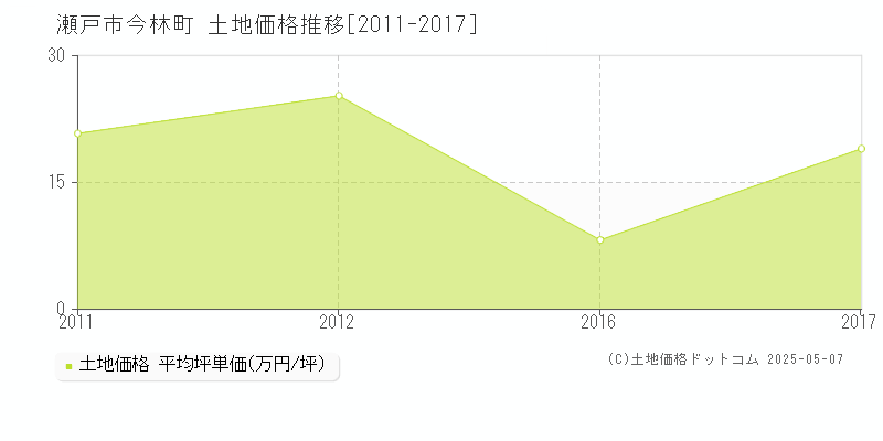 今林町(瀬戸市)の土地価格推移グラフ(坪単価)[2011-2017年]
