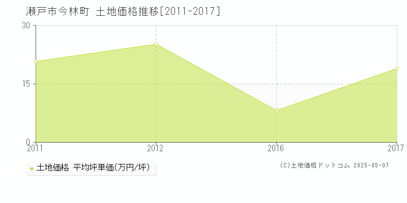 瀬戸市今林町の土地取引価格推移グラフ 