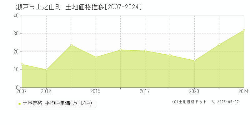 上之山町(瀬戸市)の土地価格推移グラフ(坪単価)[2007-2024年]