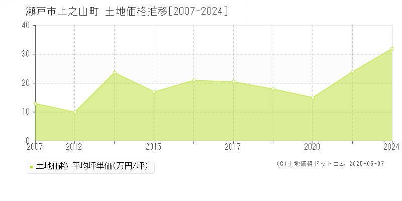 瀬戸市上之山町の土地価格推移グラフ 