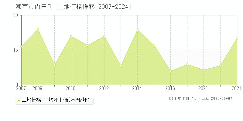 瀬戸市内田町の土地価格推移グラフ 