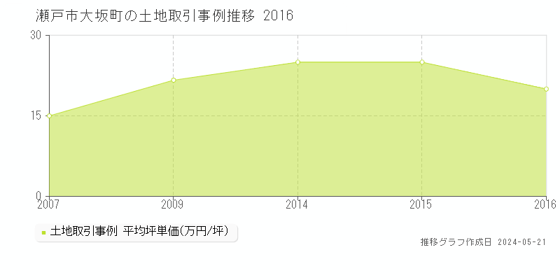 瀬戸市大坂町の土地価格推移グラフ 