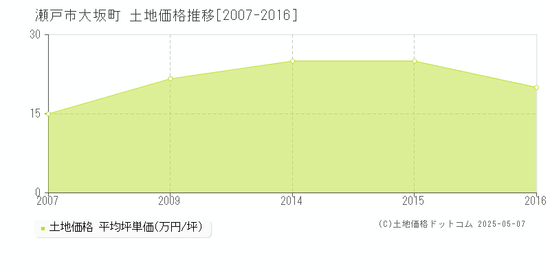 大坂町(瀬戸市)の土地価格推移グラフ(坪単価)[2007-2016年]