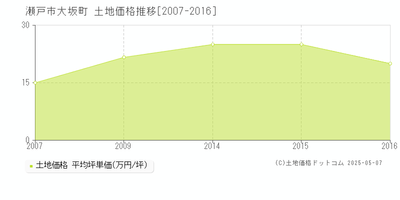 瀬戸市大坂町の土地価格推移グラフ 