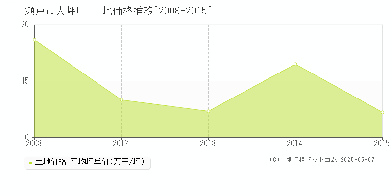 大坪町(瀬戸市)の土地価格推移グラフ(坪単価)[2008-2015年]