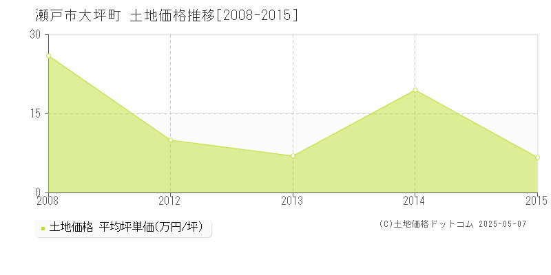 瀬戸市大坪町の土地価格推移グラフ 