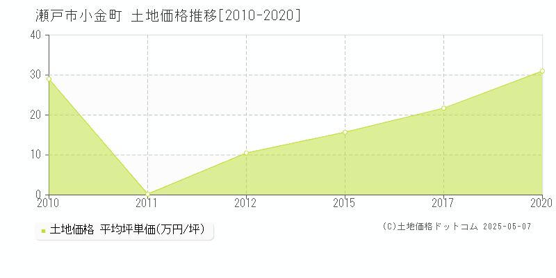 小金町(瀬戸市)の土地価格推移グラフ(坪単価)[2010-2020年]