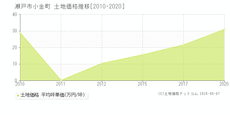 瀬戸市小金町の土地価格推移グラフ 