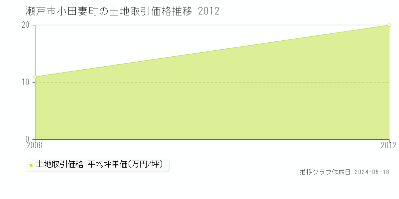 瀬戸市小田妻町の土地価格推移グラフ 