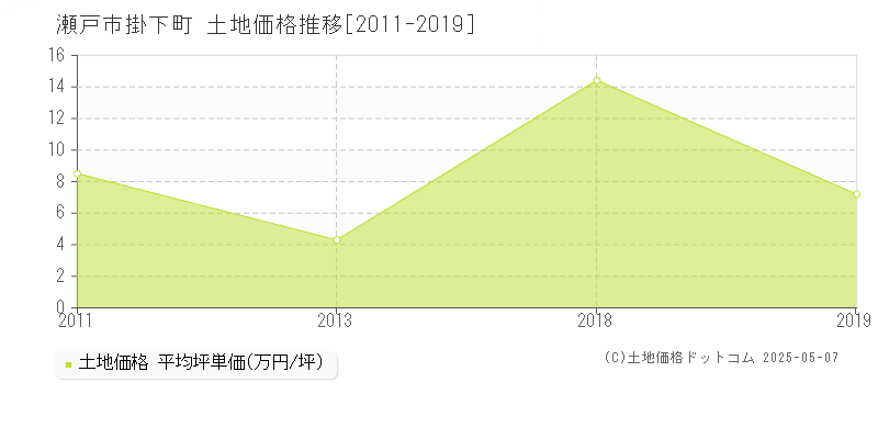 掛下町(瀬戸市)の土地価格推移グラフ(坪単価)[2011-2019年]