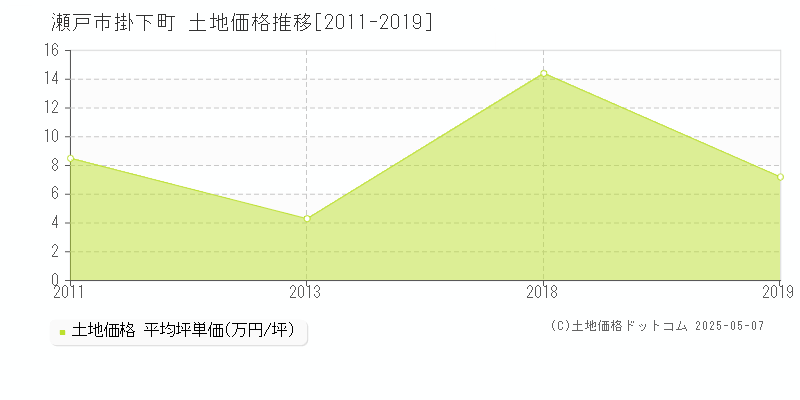 瀬戸市掛下町の土地取引価格推移グラフ 