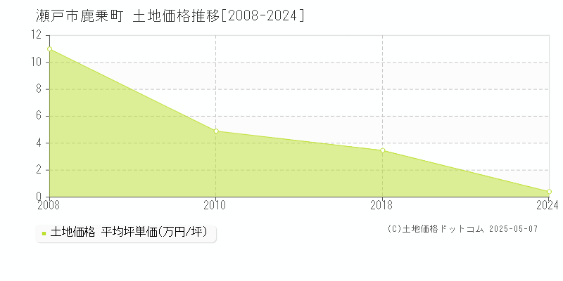 鹿乗町(瀬戸市)の土地価格推移グラフ(坪単価)[2008-2024年]