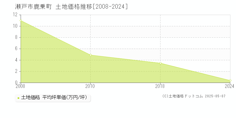 瀬戸市鹿乗町の土地価格推移グラフ 