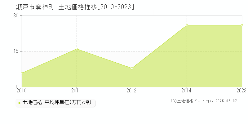 窯神町(瀬戸市)の土地価格推移グラフ(坪単価)[2010-2023年]