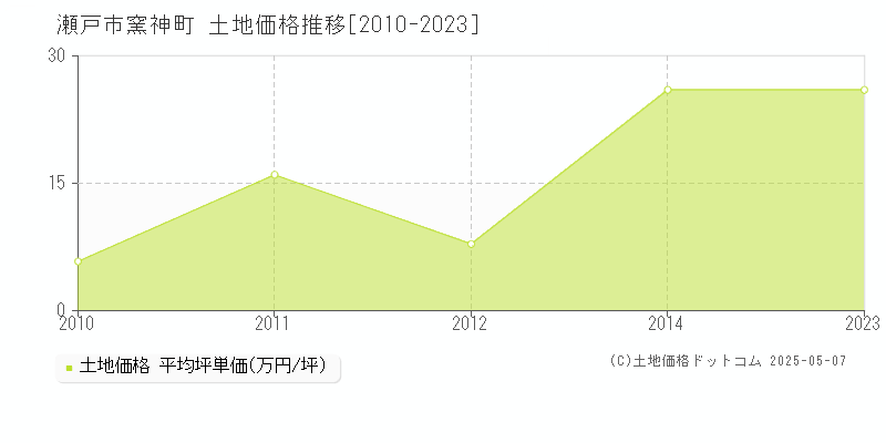 瀬戸市窯神町の土地価格推移グラフ 