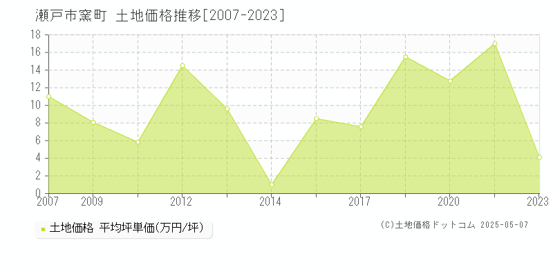 窯町(瀬戸市)の土地価格推移グラフ(坪単価)[2007-2023年]