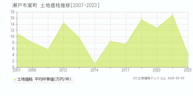 瀬戸市窯町の土地価格推移グラフ 