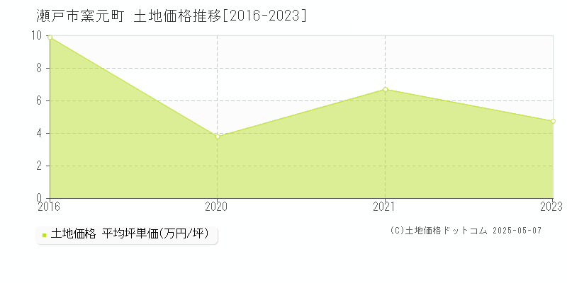 窯元町(瀬戸市)の土地価格推移グラフ(坪単価)[2016-2023年]