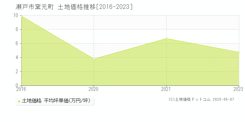 瀬戸市窯元町の土地価格推移グラフ 