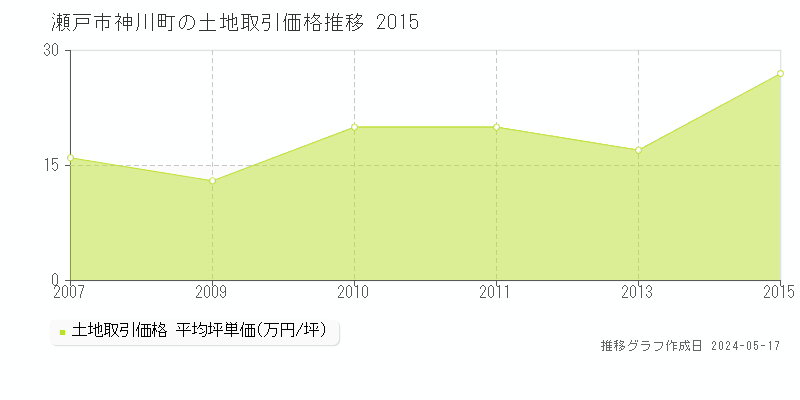瀬戸市神川町の土地価格推移グラフ 