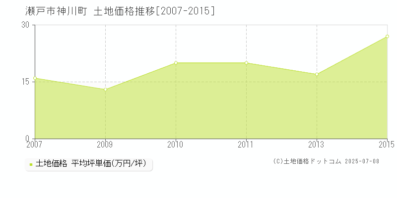 神川町(瀬戸市)の土地価格推移グラフ(坪単価)[2007-2015年]