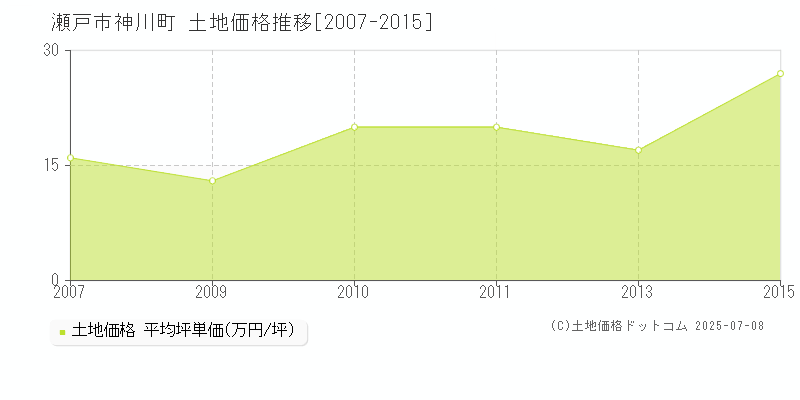 瀬戸市神川町の土地価格推移グラフ 