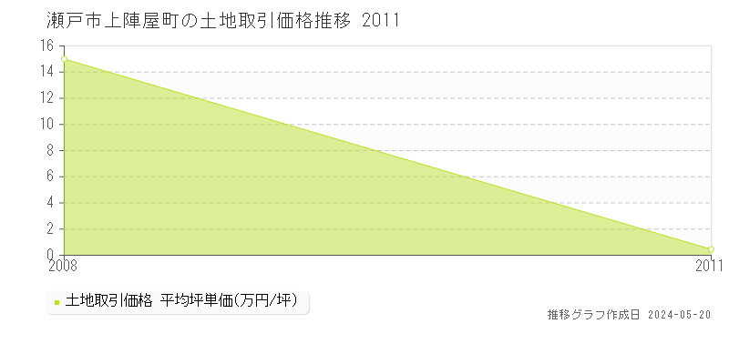 瀬戸市上陣屋町の土地取引価格推移グラフ 
