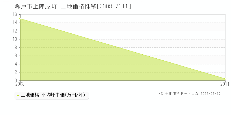 瀬戸市上陣屋町の土地取引価格推移グラフ 