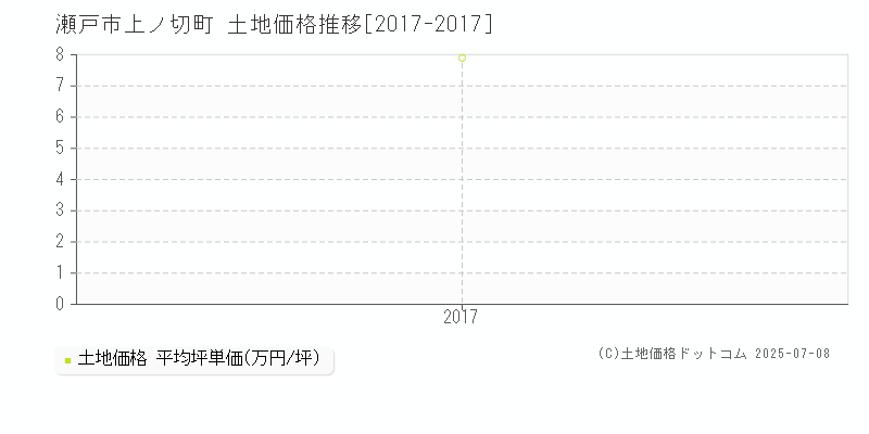 瀬戸市上ノ切町の土地価格推移グラフ 