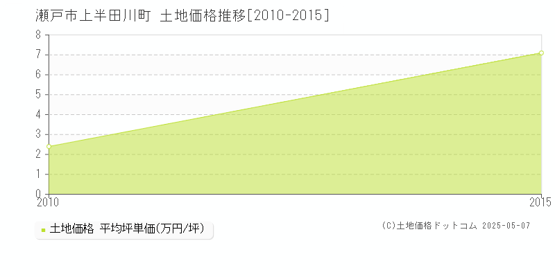 上半田川町(瀬戸市)の土地価格推移グラフ(坪単価)[2010-2015年]