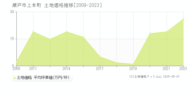 瀬戸市上本町の土地価格推移グラフ 