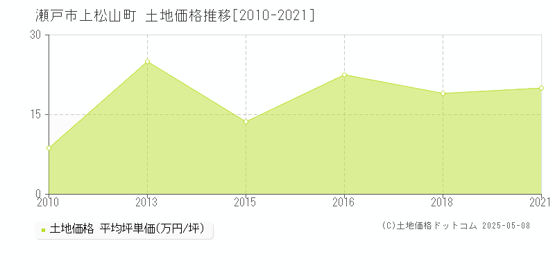 上松山町(瀬戸市)の土地価格推移グラフ(坪単価)[2010-2021年]
