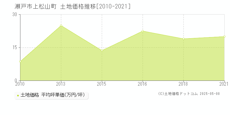 瀬戸市上松山町の土地価格推移グラフ 