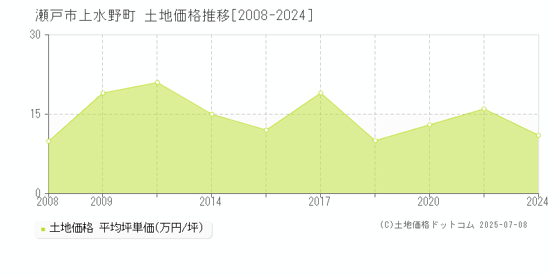 上水野町(瀬戸市)の土地価格推移グラフ(坪単価)[2008-2024年]