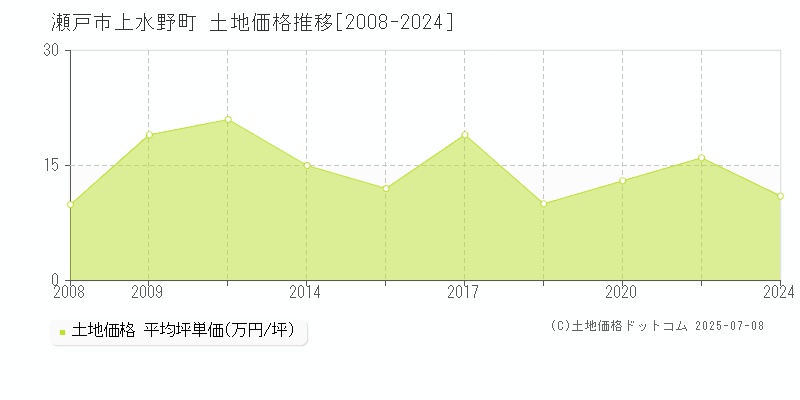 瀬戸市上水野町の土地価格推移グラフ 