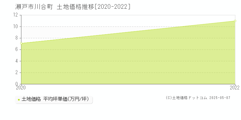 川合町(瀬戸市)の土地価格推移グラフ(坪単価)[2020-2022年]