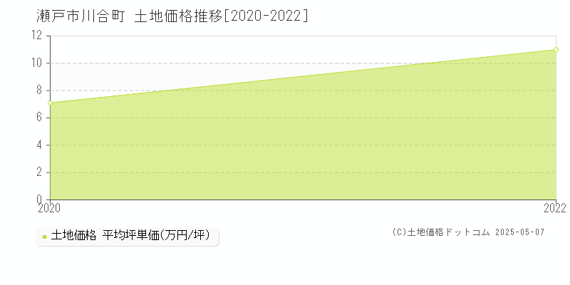 瀬戸市川合町の土地価格推移グラフ 