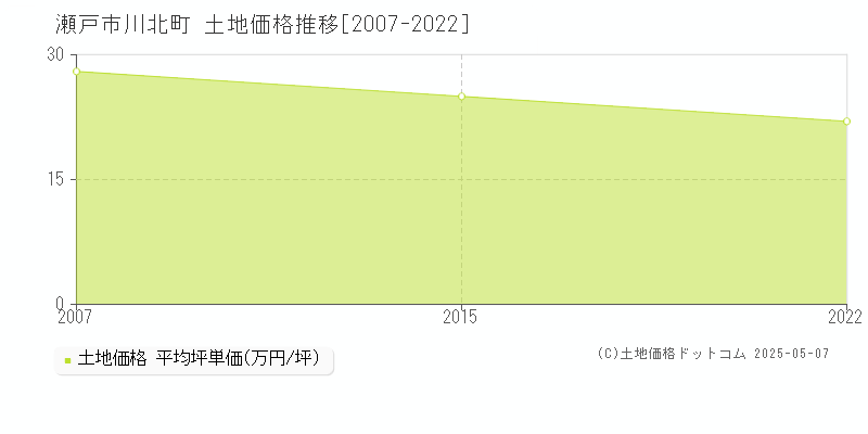 瀬戸市川北町の土地価格推移グラフ 