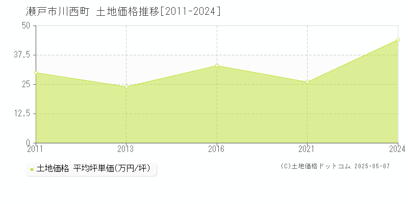 川西町(瀬戸市)の土地価格推移グラフ(坪単価)[2011-2024年]