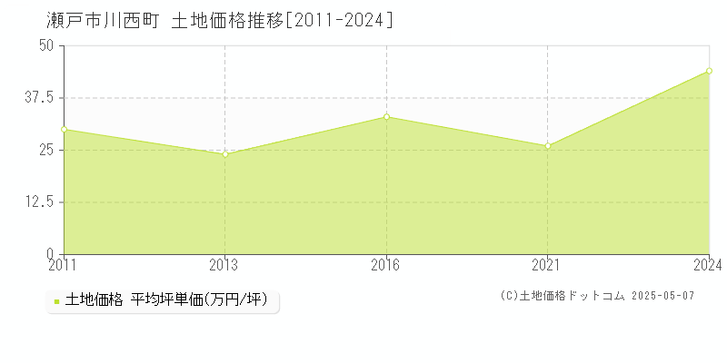 瀬戸市川西町の土地価格推移グラフ 