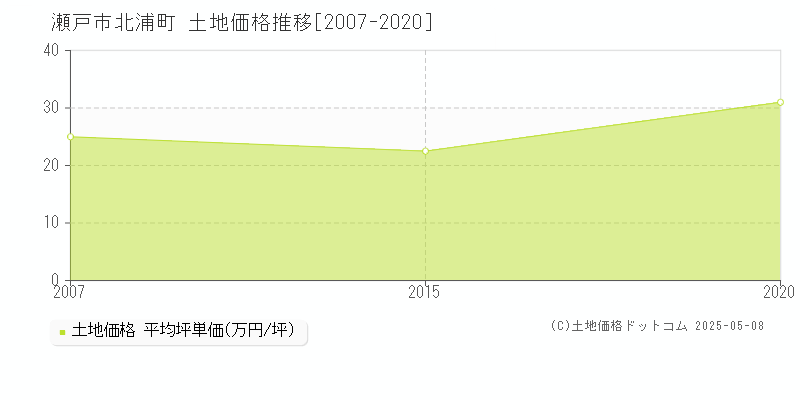 瀬戸市北浦町の土地価格推移グラフ 